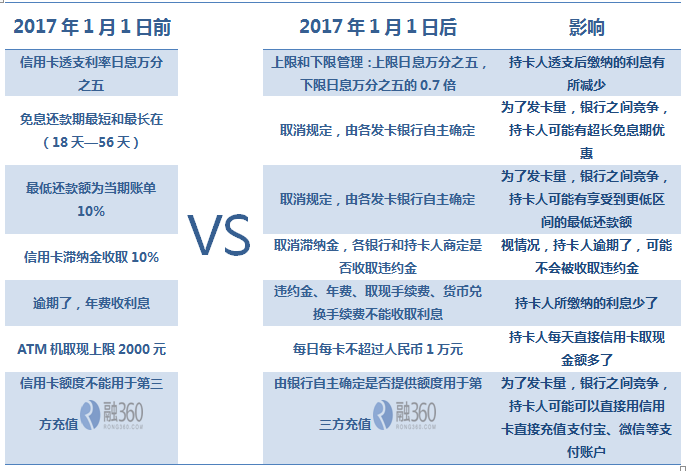 信用卡可以直接用于充值支付宝和微信 你知道吗?