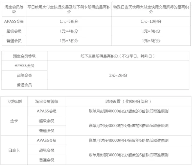 评测|中信淘宝联名卡(淘气版)网购神器来了!
