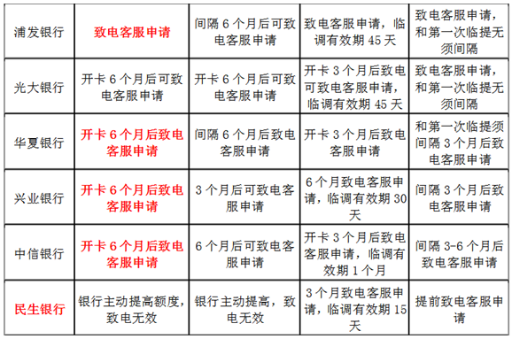 3招让你信用卡快速提额! 3招让你信用卡快速提额!