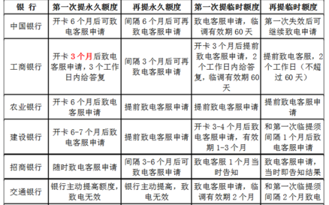 3招让你信用卡快速提额！