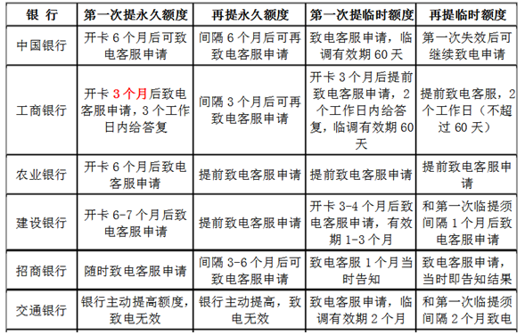 3招让你信用卡快速提额!