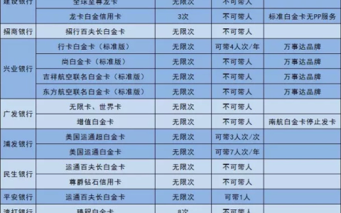 主流银行高端卡年费及机场贵宾厅权益使用汇总