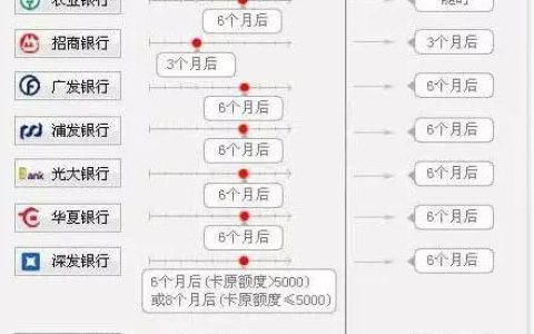 提额快！10大银行信用卡提额技巧盘点
