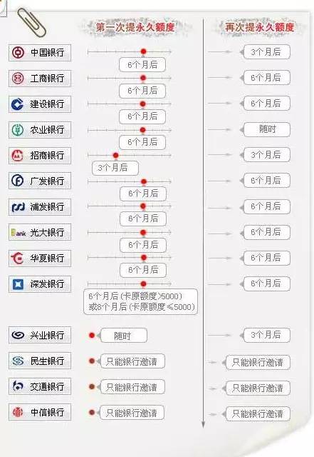 提额快!10大银行信用卡提额技巧盘点