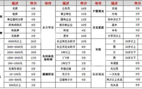 银行对个人信用卡的额度是如何审批的？