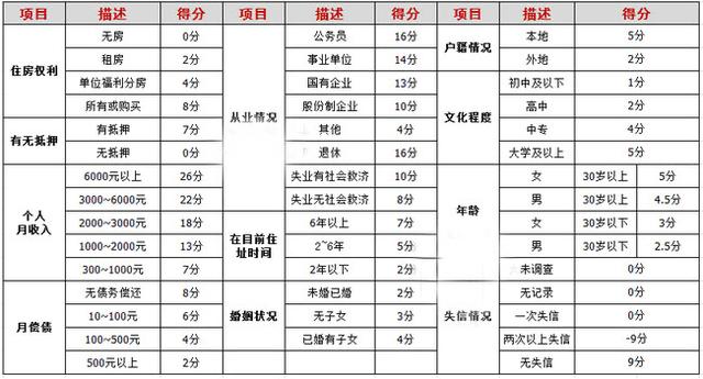 金投信用卡,申请信用卡,信用记录,信用卡,积分,额度 银行对个人信用卡的额度是如何审批的?