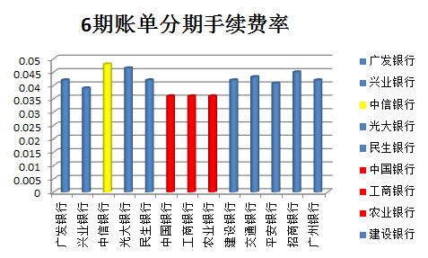 各家银行信用卡账单分期手续费率大比拼