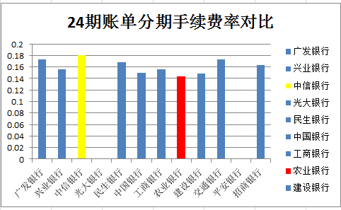 各家银行信用卡账单分期手续费率大比拼