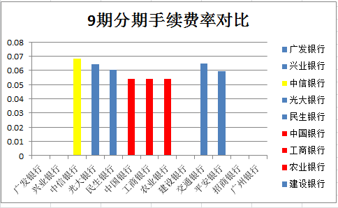 各家银行信用卡账单分期手续费率大比拼