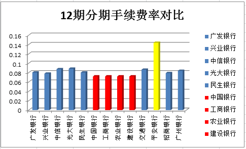 各家银行信用卡账单分期手续费率大比拼