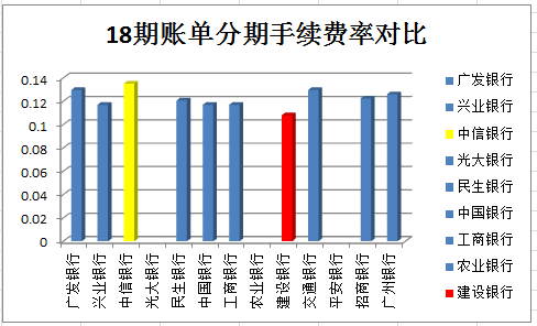 各家银行信用卡账单分期手续费率大比拼