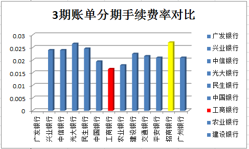 各家银行信用卡账单分期手续费率大比拼