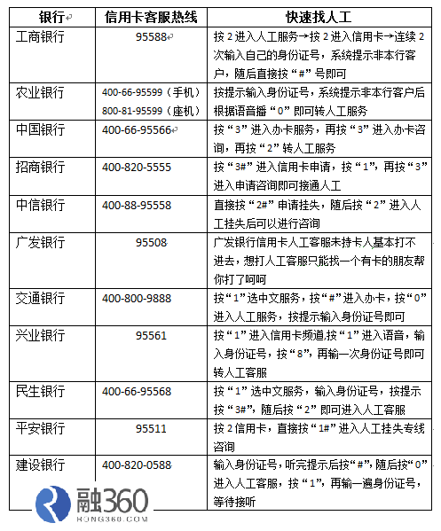 信用卡贷款怎么贷?怎样能快速贷款?