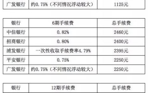 信用卡现金分期5万，哪家银行更划算？