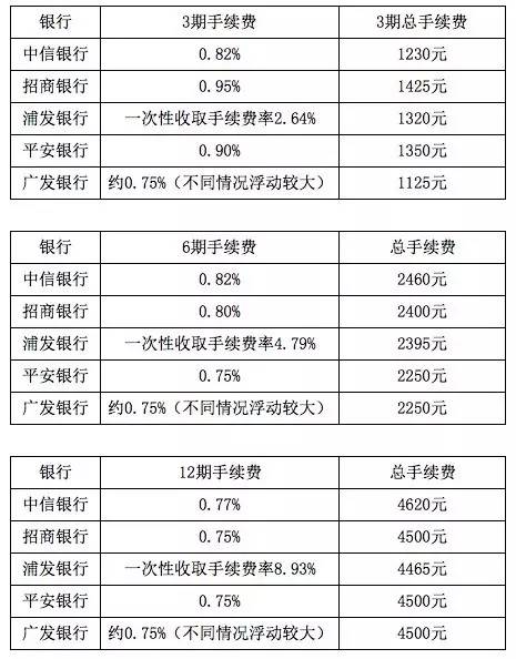 信用卡现金分期5万,哪家银行更划算?