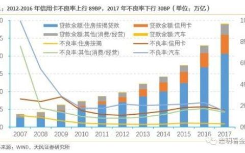 天风银行：如何衡量当前银行信用卡风险？