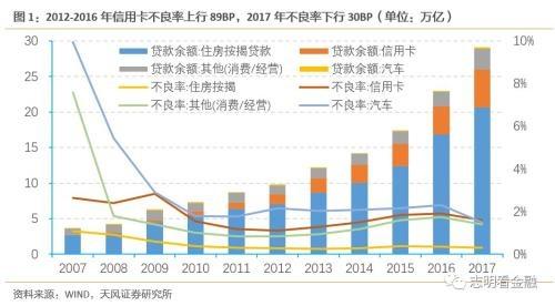 天风银行:如何衡量当前银行信用卡风险?,天风银行:如何衡量当前银行信用卡风险? 天风银行:如何衡量当前银行信用卡风险?