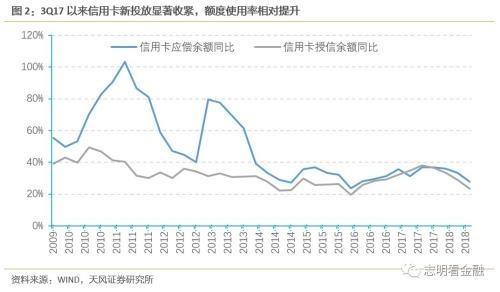 天风银行:如何衡量当前银行信用卡风险? 天风银行:如何衡量当前银行信用卡风险?
