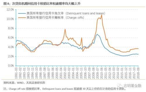 天风银行:如何衡量当前银行信用卡风险?,天风银行:如何衡量当前银行信用卡风险? 天风银行:如何衡量当前银行信用卡风险?