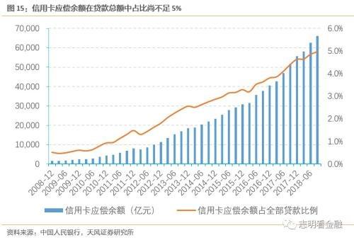 天风银行:如何衡量当前银行信用卡风险?,天风银行:如何衡量当前银行信用卡风险? 天风银行:如何衡量当前银行信用卡风险?