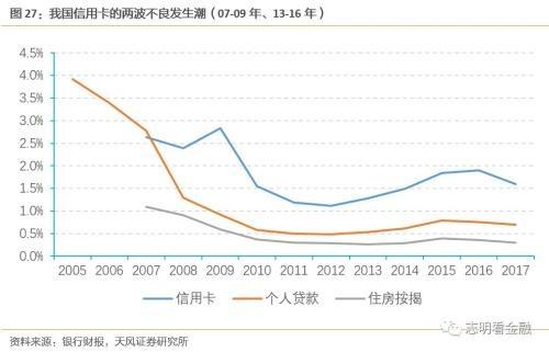 天风银行:如何衡量当前银行信用卡风险?,天风银行:如何衡量当前银行信用卡风险? 天风银行:如何衡量当前银行信用卡风险?