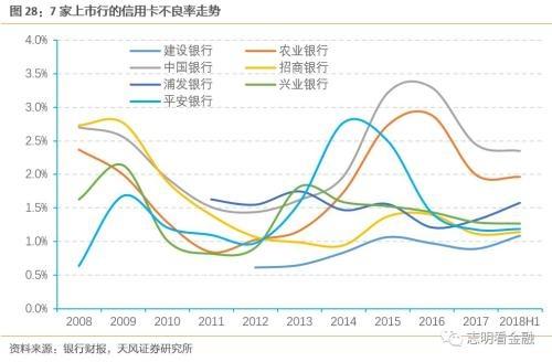 天风银行:如何衡量当前银行信用卡风险?,天风银行:如何衡量当前银行信用卡风险? 天风银行:如何衡量当前银行信用卡风险?