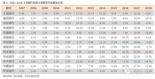 天风银行:如何衡量当前银行信用卡风险?,天风银行:如何衡量当前银行信用卡风险? 天风银行:如何衡量当前银行信用卡风险?