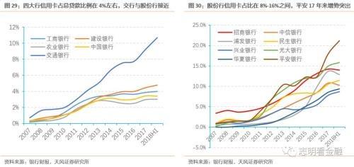 天风银行:如何衡量当前银行信用卡风险?,天风银行:如何衡量当前银行信用卡风险? 天风银行:如何衡量当前银行信用卡风险?
