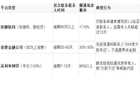 不接催收电话多久会爆通讯录？催收被爆通讯录怎么处理？