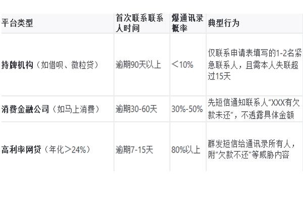 不接催收电话多久会爆通讯录?催收被爆通讯录怎么处理?