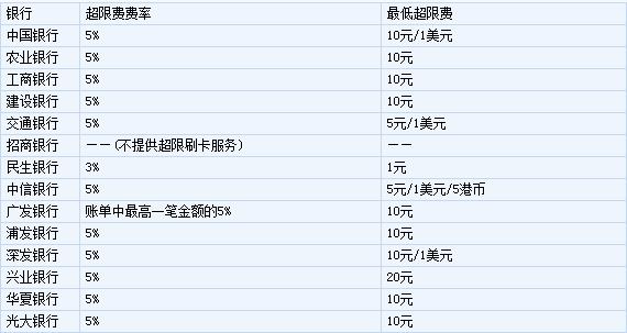 信用卡还有隐形额度?不知是福还是祸