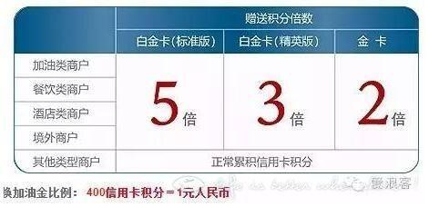 有车一族看这里!信用卡加油优惠大汇总