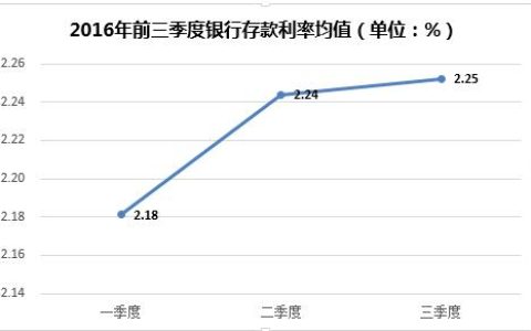 2016第三季度 定存平均利率2.25%