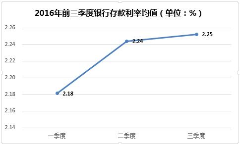 2016第三季度 定存平均利率2.25%