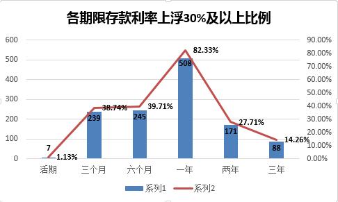 2016第三季度 定存平均利率2.25% 2016第三季度 定存平均利率2.25%