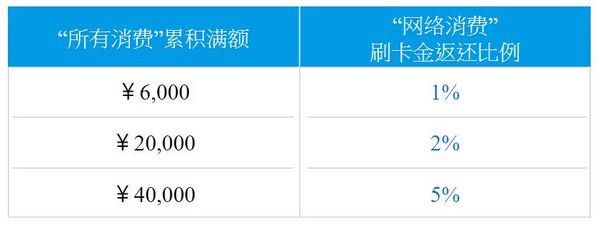 花旗,联通,定向,话费,羊毛 冲!联通发布定向邀约 1000话费羊毛存款就送