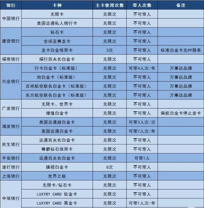 主流银行高端卡年费及机场贵宾厅权益使用汇总