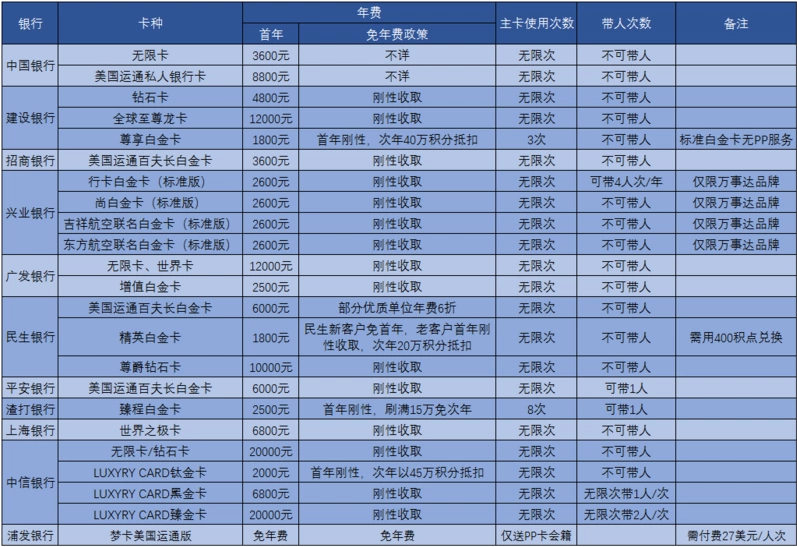 主流银行高端卡年费及机场贵宾厅权益使用汇总