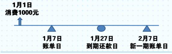 信用卡使用技巧,你所不知道的“2583原则”都在这里!